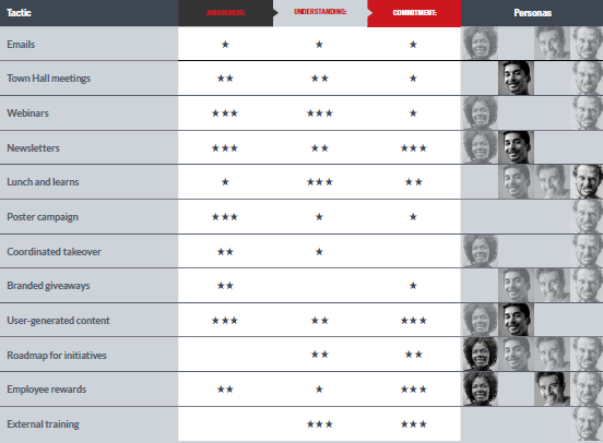 Coordinate campaign tied to customer personas