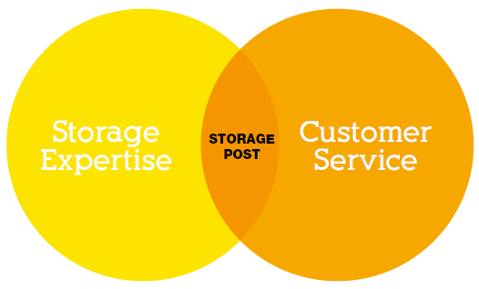 Storage Post Brand Positioning